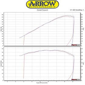 ARROW Pro-Race Titan Slip-On Auspuff für Ducati Scrambler 800 Desert Sled