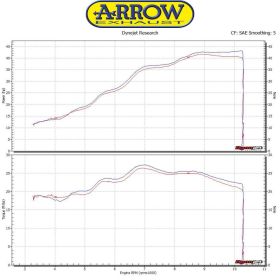 Marmitta slip-on ARROW gp2 per KTM Rc 390
