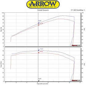 Silencieux ARROW pro-racing nichrom slip-on pour Honda CB 1100 EX/RS