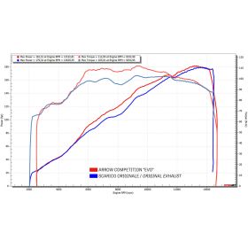 Marmitta slip-on ARROW pro-race titanio per BMW M 1000 rr