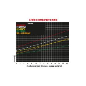 Molla di contrasto variatore Malossi MULTIVAR verde 70,30x156,5 mm k 7